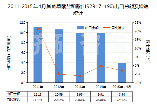 2011-2015年4月其他草酸鹽和酯(HS29171190)出口總額及增速統(tǒng)計(jì)